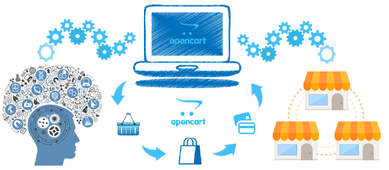 OpenCart eCommerce
